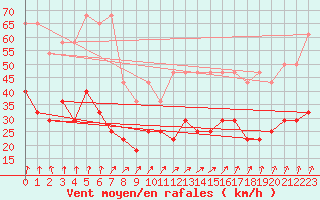 Courbe de la force du vent pour Ernage (Be)