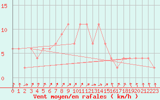 Courbe de la force du vent pour Sennybridge