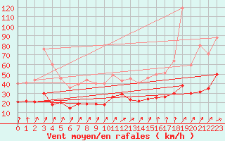 Courbe de la force du vent pour Saint-Brieuc (22)