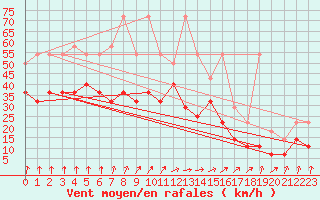 Courbe de la force du vent pour Koksijde (Be)