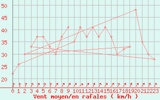 Courbe de la force du vent pour Paganella