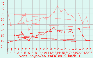 Courbe de la force du vent pour Orly (91)