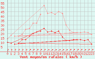 Courbe de la force du vent pour Ahaus