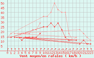 Courbe de la force du vent pour Sinnicolau Mare