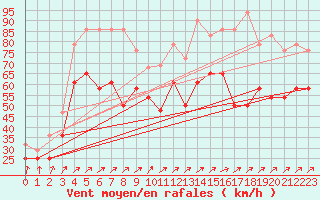 Courbe de la force du vent pour Veiholmen