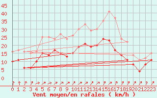 Courbe de la force du vent pour Leutkirch-Herlazhofen
