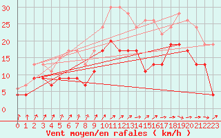 Courbe de la force du vent pour Lannion (22)