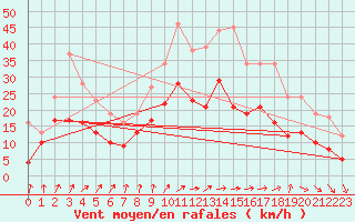 Courbe de la force du vent pour Saint-Quentin (02)