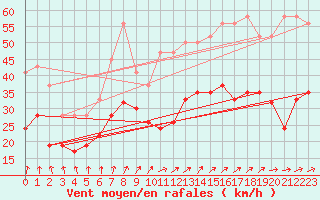 Courbe de la force du vent pour Aultbea