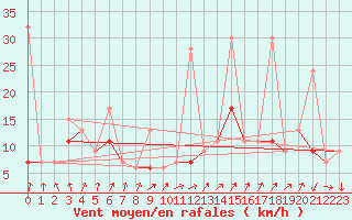 Courbe de la force du vent pour Les Attelas