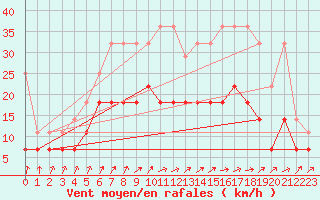 Courbe de la force du vent pour Ell Aws