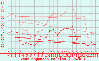 Courbe de la force du vent pour Orlans (45)