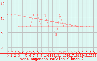 Courbe de la force du vent pour Beograd