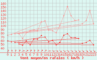 Courbe de la force du vent pour Fair Isle