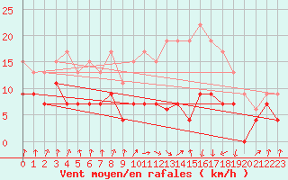 Courbe de la force du vent pour Muret (31)