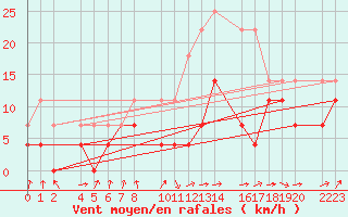 Courbe de la force du vent pour Ecija