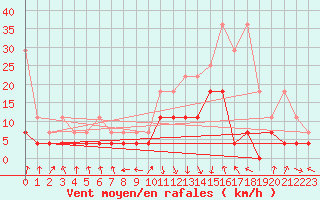 Courbe de la force du vent pour Oberstdorf