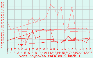 Courbe de la force du vent pour Oberriet / Kriessern