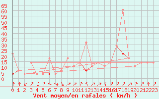 Courbe de la force du vent pour Liarvatn