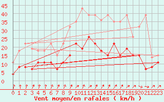 Courbe de la force du vent pour Epinal (88)