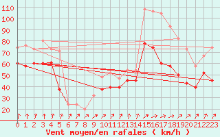 Courbe de la force du vent pour Cairngorm