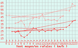 Courbe de la force du vent pour Roissy (95)