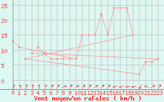 Courbe de la force du vent pour Holbeach