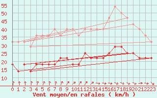 Courbe de la force du vent pour Helsinki Kaisaniemi