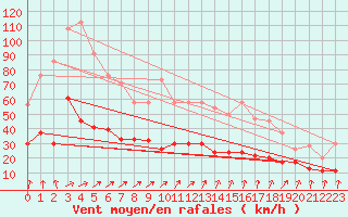 Courbe de la force du vent pour Borris
