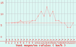 Courbe de la force du vent pour Valladolid