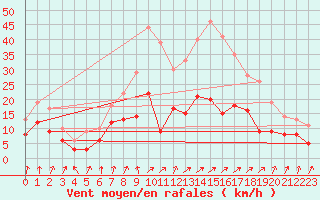 Courbe de la force du vent pour Bad Hersfeld