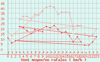 Courbe de la force du vent pour Goettingen