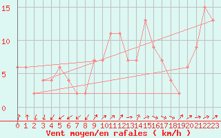 Courbe de la force du vent pour Lerida (Esp)