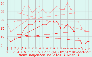 Courbe de la force du vent pour Boulogne (62)