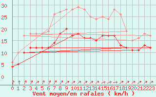 Courbe de la force du vent pour Bremervoerde