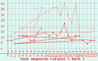 Courbe de la force du vent pour Plauen