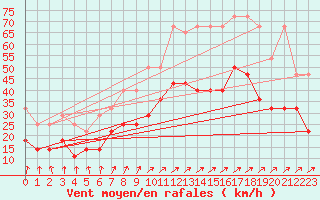 Courbe de la force du vent pour Lelystad