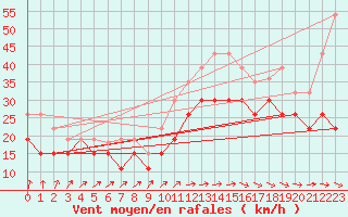 Courbe de la force du vent pour Ouessant (29)