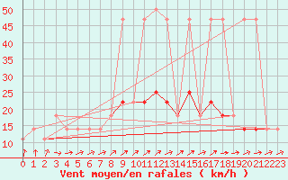 Courbe de la force du vent pour Berlin-Dahlem