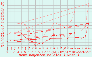 Courbe de la force du vent pour Caen (14)