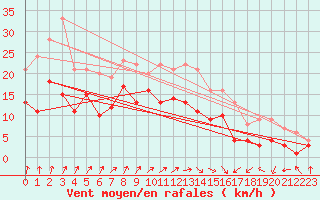 Courbe de la force du vent pour Leutkirch-Herlazhofen