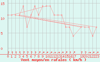 Courbe de la force du vent pour Pyhajarvi Ol Ojakyla