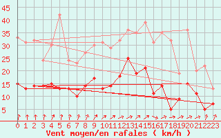 Courbe de la force du vent pour Villacoublay (78)