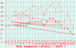 Courbe de la force du vent pour Gardelegen