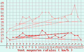 Courbe de la force du vent pour Nattavaara