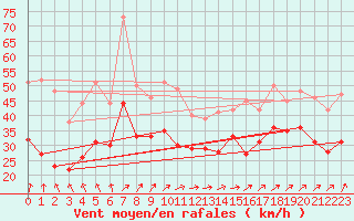 Courbe de la force du vent pour Cap de la Hague (50)