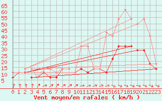 Courbe de la force du vent pour Opole