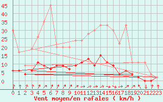 Courbe de la force du vent pour Beznau