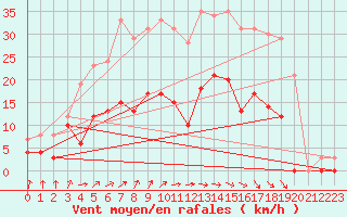 Courbe de la force du vent pour Romorantin (41)