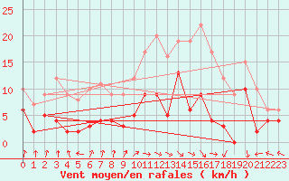 Courbe de la force du vent pour Epinal (88)